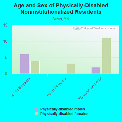 Age and Sex of Physically-Disabled Noninstitutionalized Residents