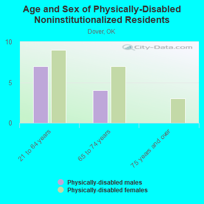 Age and Sex of Physically-Disabled Noninstitutionalized Residents