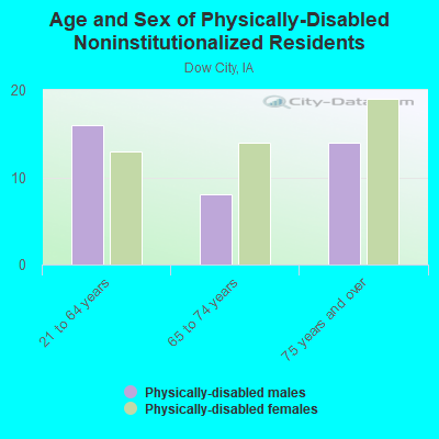 Age and Sex of Physically-Disabled Noninstitutionalized Residents