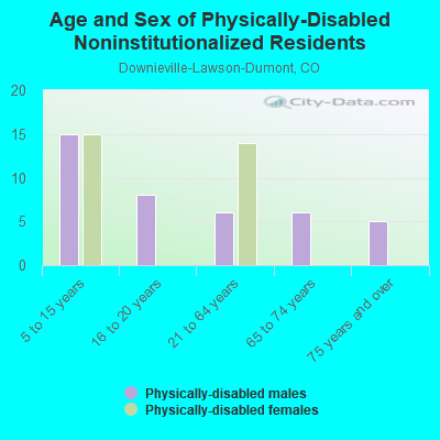 Age and Sex of Physically-Disabled Noninstitutionalized Residents