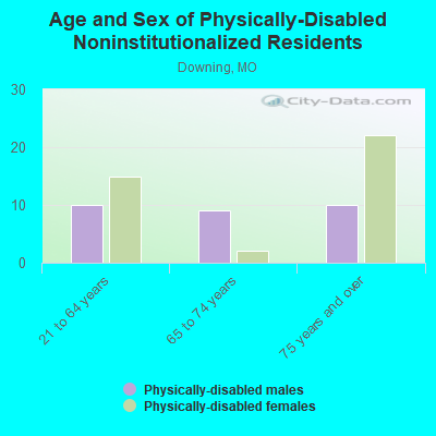 Age and Sex of Physically-Disabled Noninstitutionalized Residents