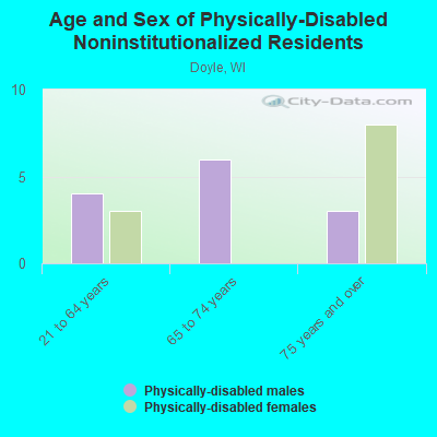 Age and Sex of Physically-Disabled Noninstitutionalized Residents