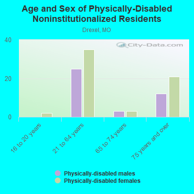 Age and Sex of Physically-Disabled Noninstitutionalized Residents