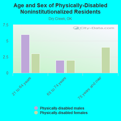 Age and Sex of Physically-Disabled Noninstitutionalized Residents