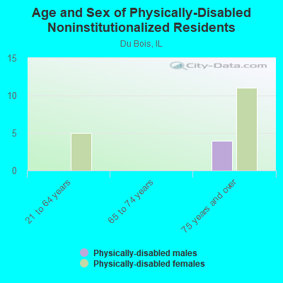 Age and Sex of Physically-Disabled Noninstitutionalized Residents