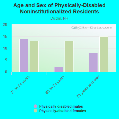 Age and Sex of Physically-Disabled Noninstitutionalized Residents