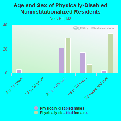 Age and Sex of Physically-Disabled Noninstitutionalized Residents