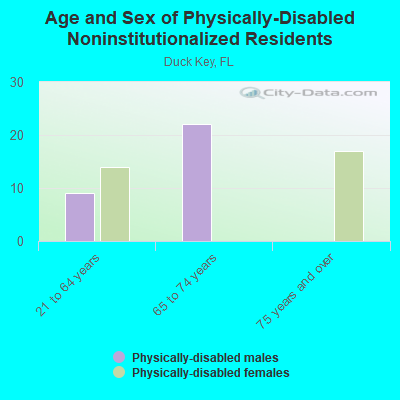 Age and Sex of Physically-Disabled Noninstitutionalized Residents