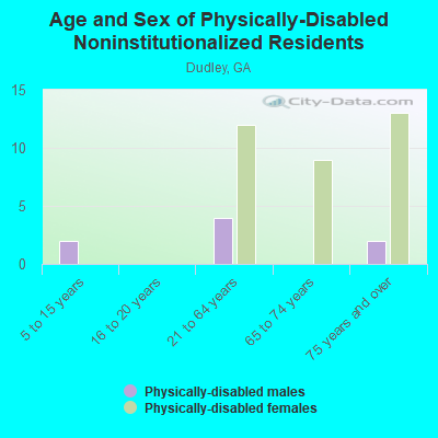 Age and Sex of Physically-Disabled Noninstitutionalized Residents