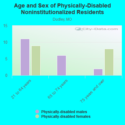 Age and Sex of Physically-Disabled Noninstitutionalized Residents