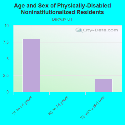 Age and Sex of Physically-Disabled Noninstitutionalized Residents