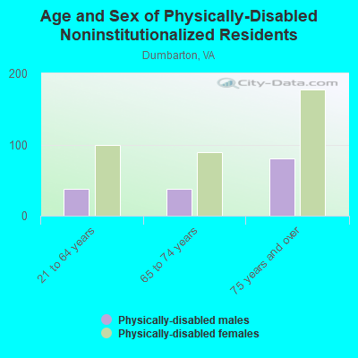 Age and Sex of Physically-Disabled Noninstitutionalized Residents