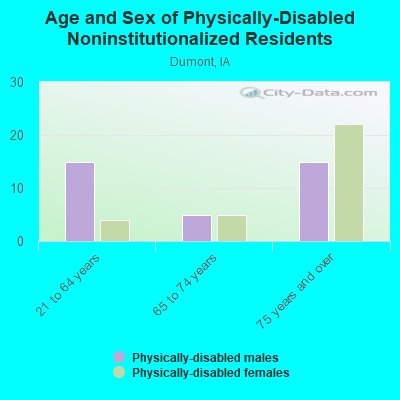 Age and Sex of Physically-Disabled Noninstitutionalized Residents