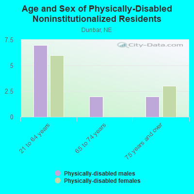 Age and Sex of Physically-Disabled Noninstitutionalized Residents