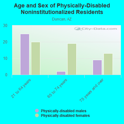 Age and Sex of Physically-Disabled Noninstitutionalized Residents