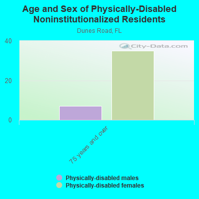 Age and Sex of Physically-Disabled Noninstitutionalized Residents