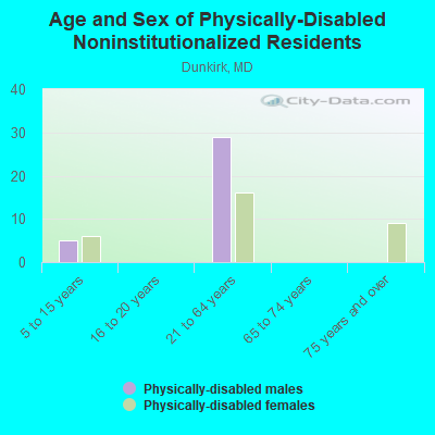 Age and Sex of Physically-Disabled Noninstitutionalized Residents