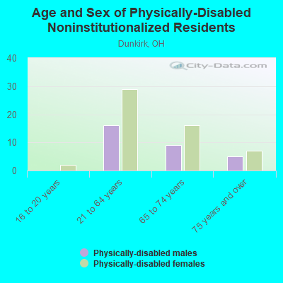 Age and Sex of Physically-Disabled Noninstitutionalized Residents