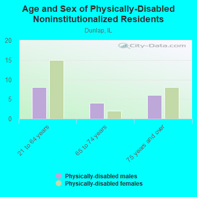 Age and Sex of Physically-Disabled Noninstitutionalized Residents