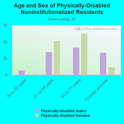 Age and Sex of Physically-Disabled Noninstitutionalized Residents