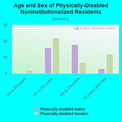 Age and Sex of Physically-Disabled Noninstitutionalized Residents