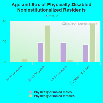 Age and Sex of Physically-Disabled Noninstitutionalized Residents