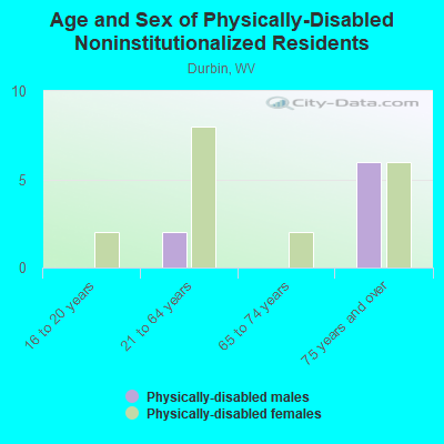 Age and Sex of Physically-Disabled Noninstitutionalized Residents