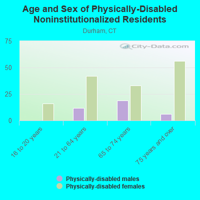 Age and Sex of Physically-Disabled Noninstitutionalized Residents