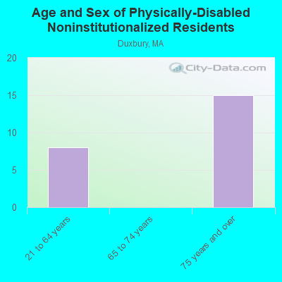 Age and Sex of Physically-Disabled Noninstitutionalized Residents