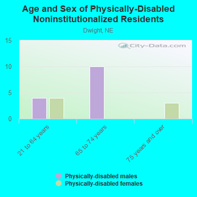 Age and Sex of Physically-Disabled Noninstitutionalized Residents