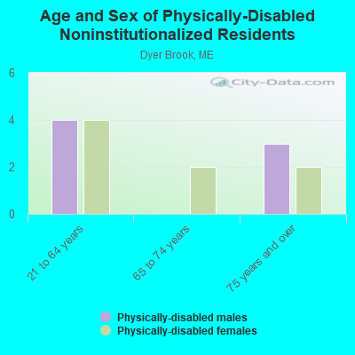 Age and Sex of Physically-Disabled Noninstitutionalized Residents