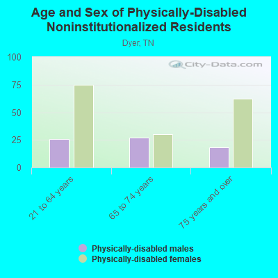 Age and Sex of Physically-Disabled Noninstitutionalized Residents