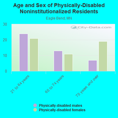 Age and Sex of Physically-Disabled Noninstitutionalized Residents