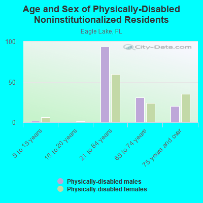 Age and Sex of Physically-Disabled Noninstitutionalized Residents