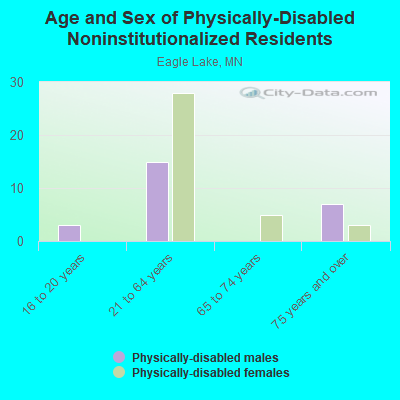 Age and Sex of Physically-Disabled Noninstitutionalized Residents