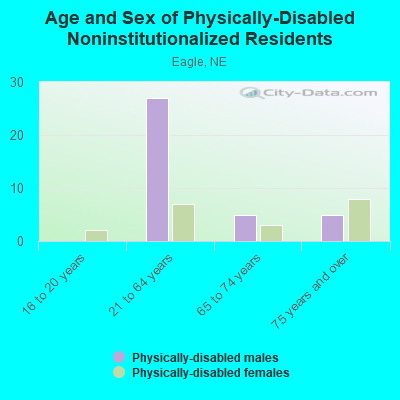 Age and Sex of Physically-Disabled Noninstitutionalized Residents