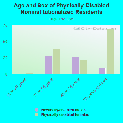 Age and Sex of Physically-Disabled Noninstitutionalized Residents