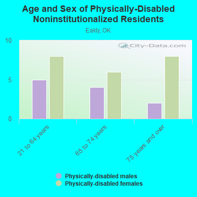 Age and Sex of Physically-Disabled Noninstitutionalized Residents