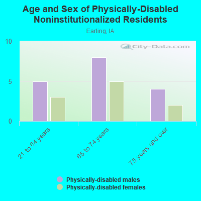 Age and Sex of Physically-Disabled Noninstitutionalized Residents