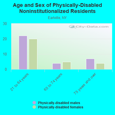 Age and Sex of Physically-Disabled Noninstitutionalized Residents