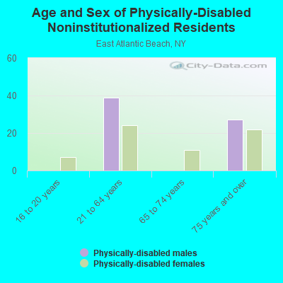 Age and Sex of Physically-Disabled Noninstitutionalized Residents