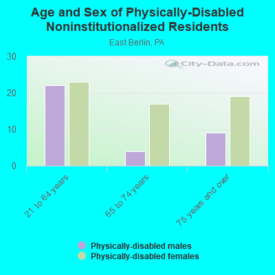 Age and Sex of Physically-Disabled Noninstitutionalized Residents