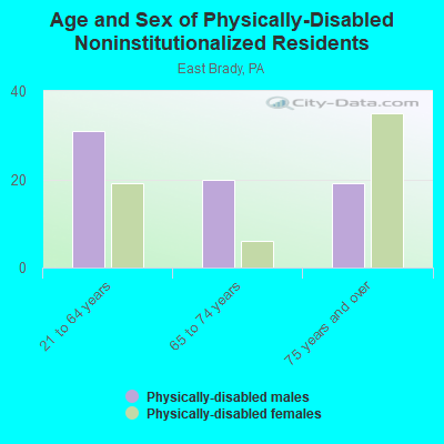 Age and Sex of Physically-Disabled Noninstitutionalized Residents