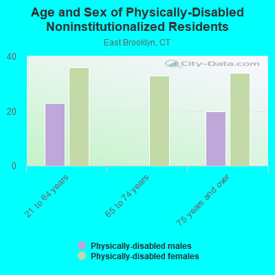 Age and Sex of Physically-Disabled Noninstitutionalized Residents