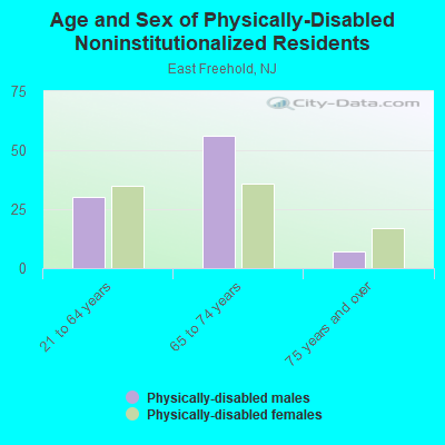 Age and Sex of Physically-Disabled Noninstitutionalized Residents