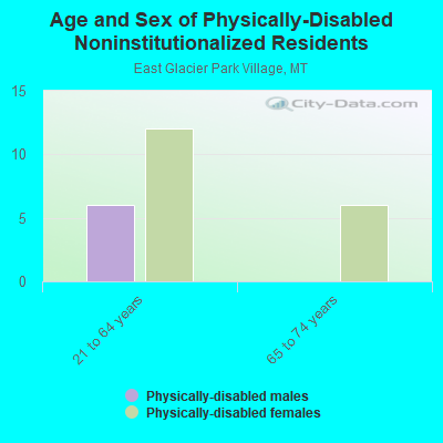 Age and Sex of Physically-Disabled Noninstitutionalized Residents