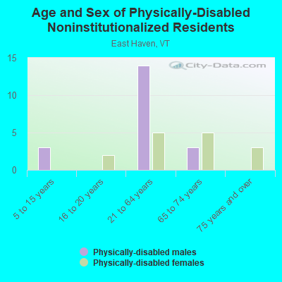 Age and Sex of Physically-Disabled Noninstitutionalized Residents