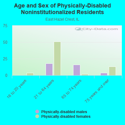 Age and Sex of Physically-Disabled Noninstitutionalized Residents