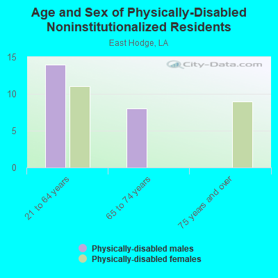 Age and Sex of Physically-Disabled Noninstitutionalized Residents