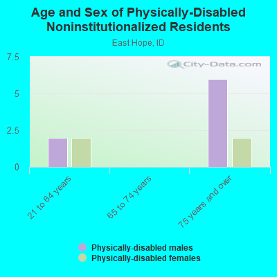 Age and Sex of Physically-Disabled Noninstitutionalized Residents